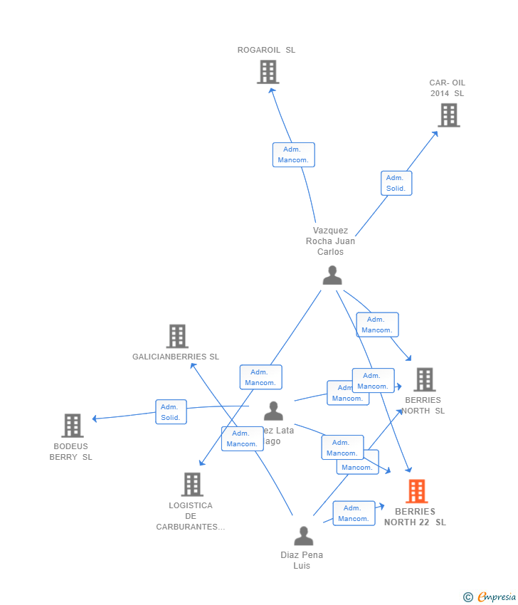 Vinculaciones societarias de BERRIES NORTH 22 SL