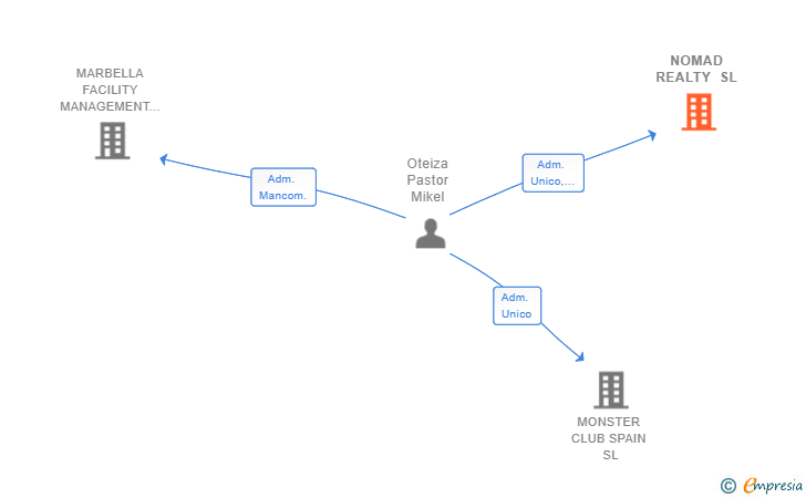 Vinculaciones societarias de NOMAD REALTY SL