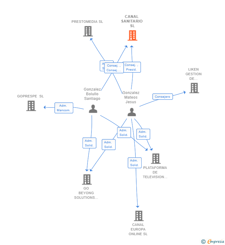 Vinculaciones societarias de CANAL SANITARIO SL