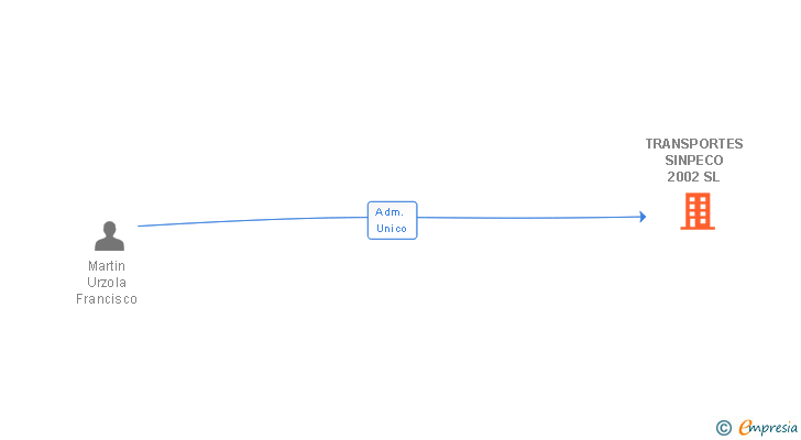 Vinculaciones societarias de TRANSPORTES SINPECO 2002 SL