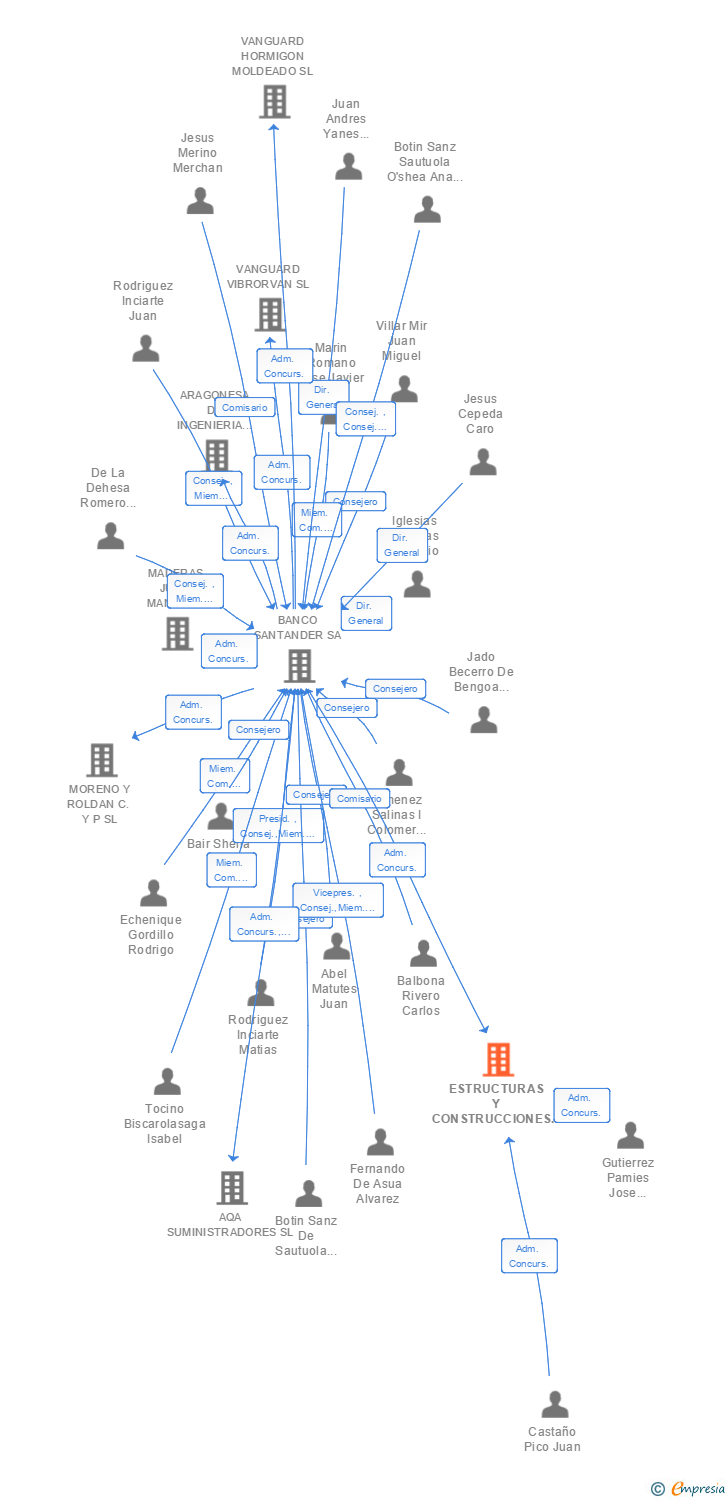 Vinculaciones societarias de ESTRUCTURAS Y CONSTRUCCIONES LUCENTUM SL