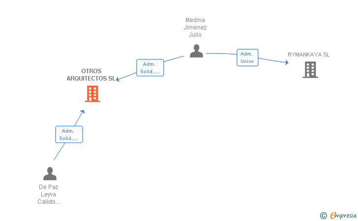 Vinculaciones societarias de OTROS ARQUITECTOS SL