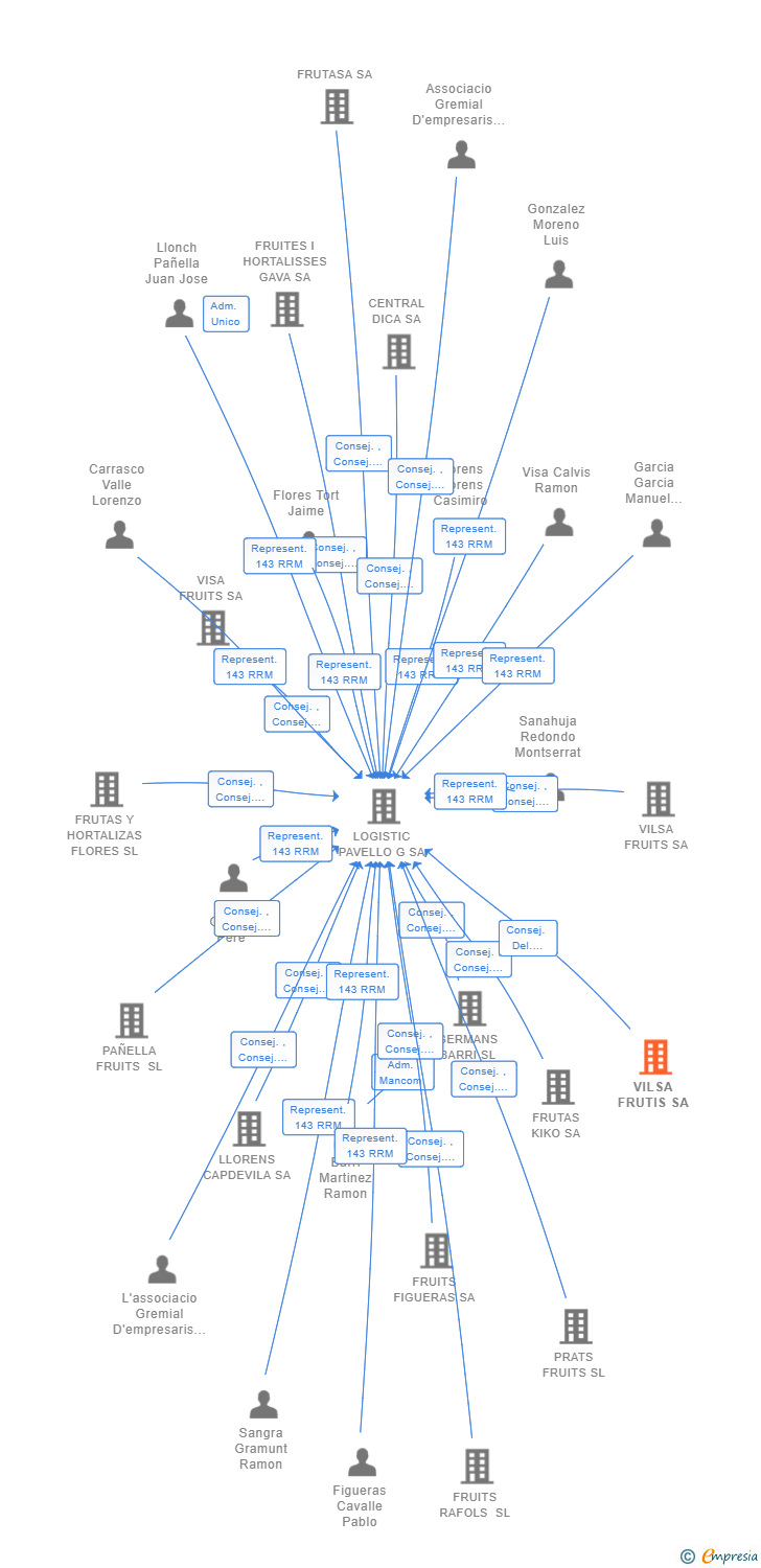 Vinculaciones societarias de VILSA FRUTIS SA