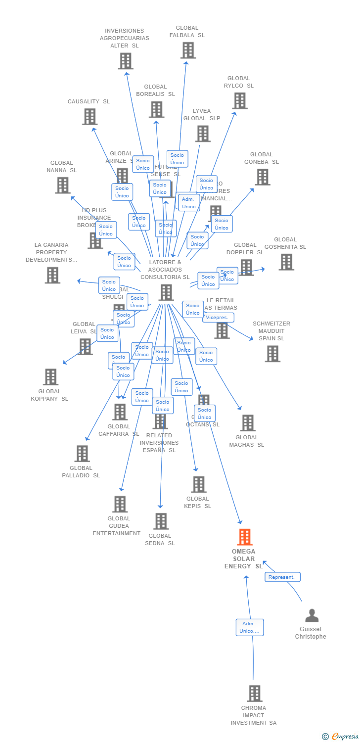 Vinculaciones societarias de OMEGA SOLAR ENERGY SL