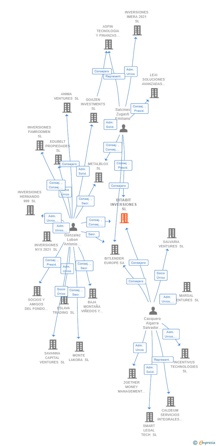 Vinculaciones societarias de BITABIT INVERSIONES SL