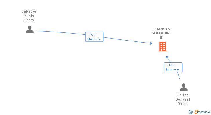 Vinculaciones societarias de EBANSYS SOFTWARE SL