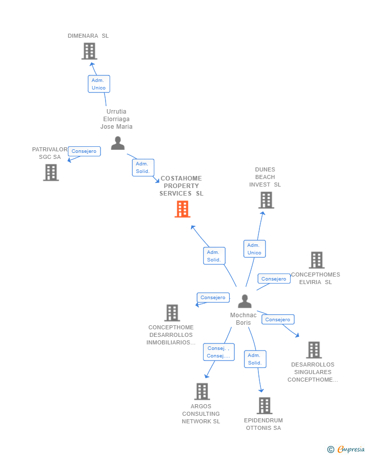 Vinculaciones societarias de COSTAHOME PROPERTY SERVICES SL