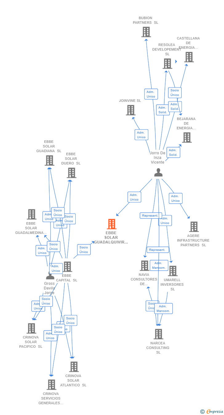 Vinculaciones societarias de EBBE SOLAR GUADALQUIVIR SL