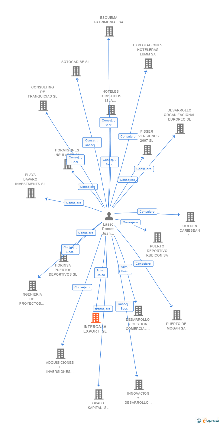 Vinculaciones societarias de INTERCASA EXPORT SL