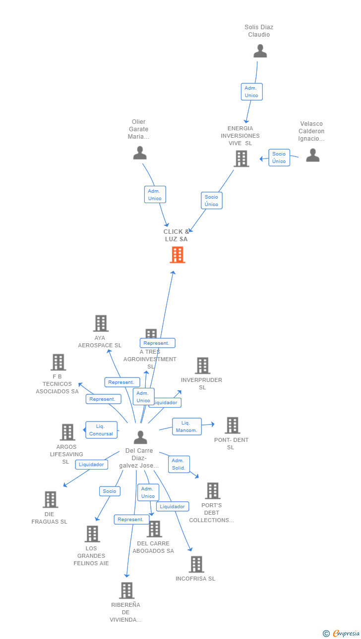 Vinculaciones societarias de CLICK & LUZ SA