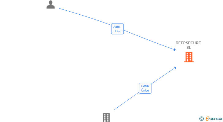 Vinculaciones societarias de DEEPSECURE SL