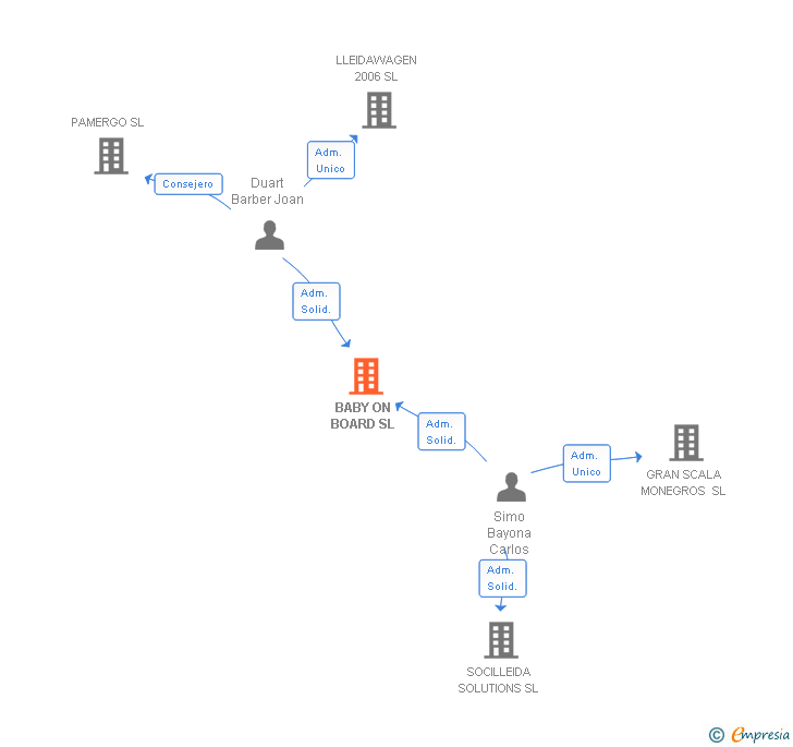 Vinculaciones societarias de BABY ON BOARD SL