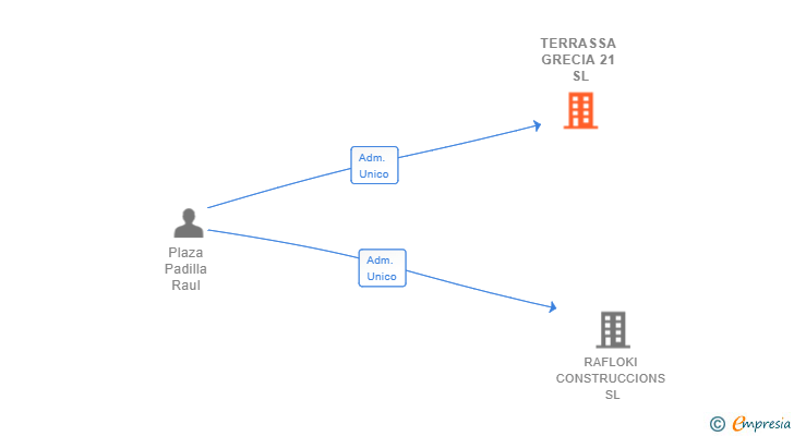 Vinculaciones societarias de TERRASSA GRECIA 21 SL