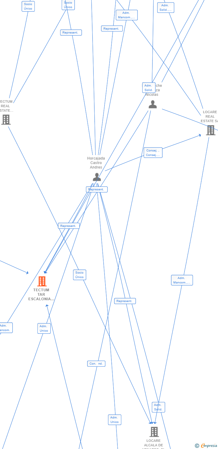 Vinculaciones societarias de TECTUM TAR ESCALONIA SL
