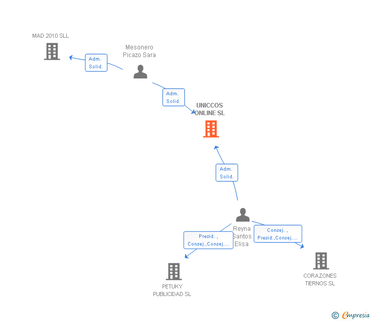 Vinculaciones societarias de UNICCOS ONLINE SL