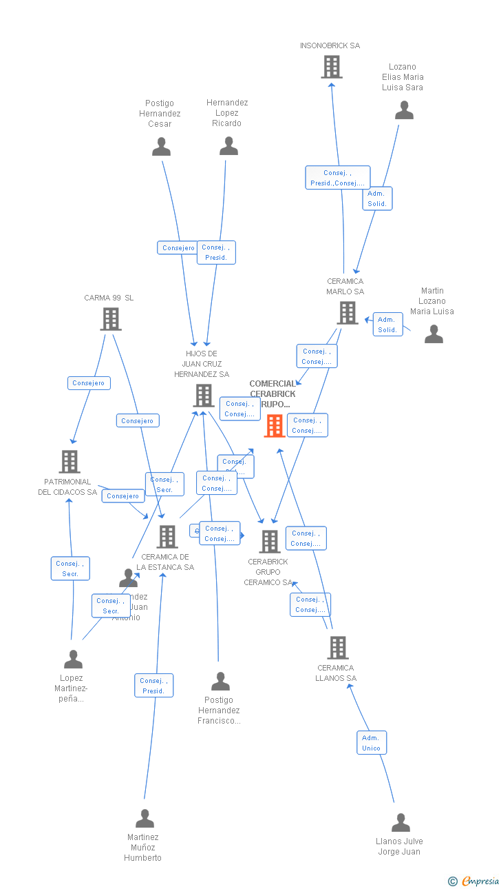 Vinculaciones societarias de COMERCIAL CERABRICK GRUPO CERAMICO SA