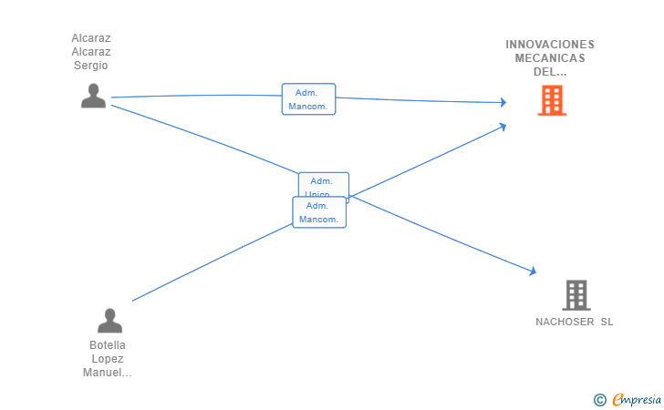 Vinculaciones societarias de INNOVACIONES MECANICAS DEL MEDITERRANEO SL