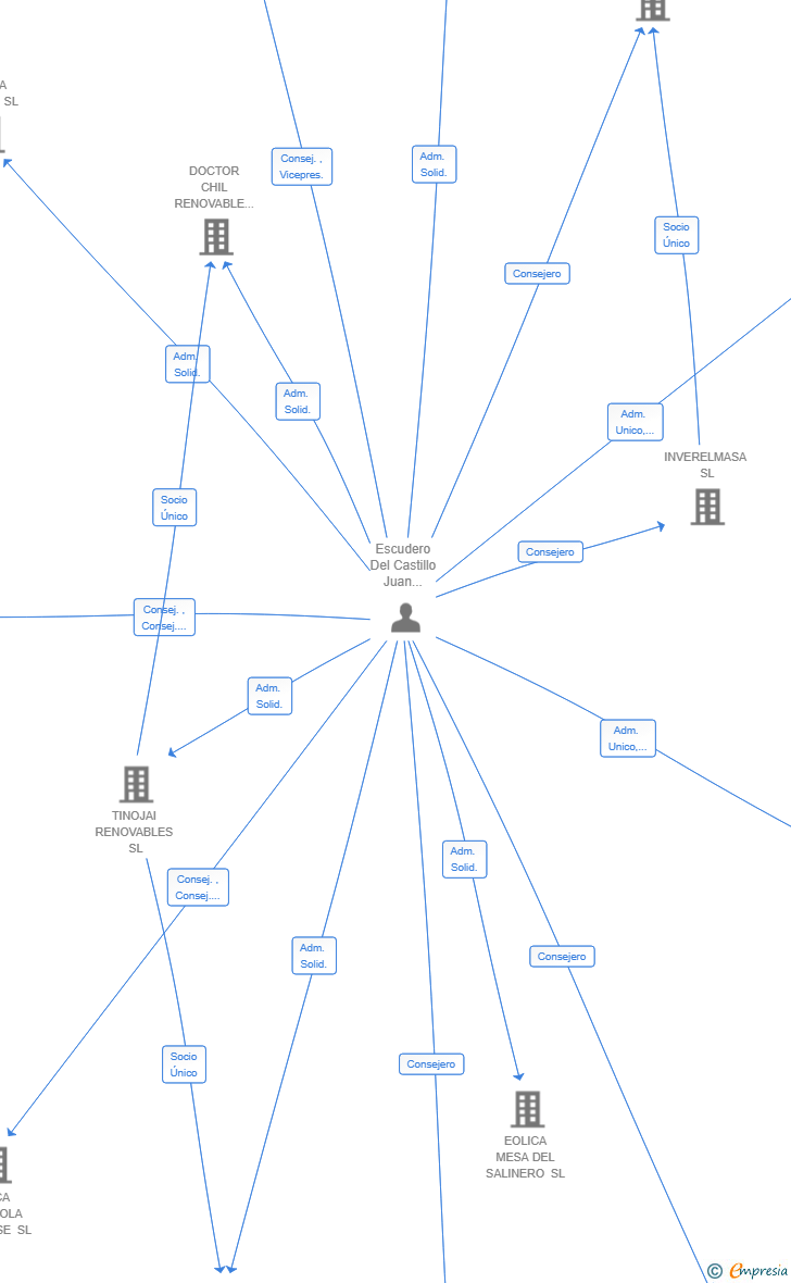 Vinculaciones societarias de HORIZONTE 4 PARTICIPACIONES SL