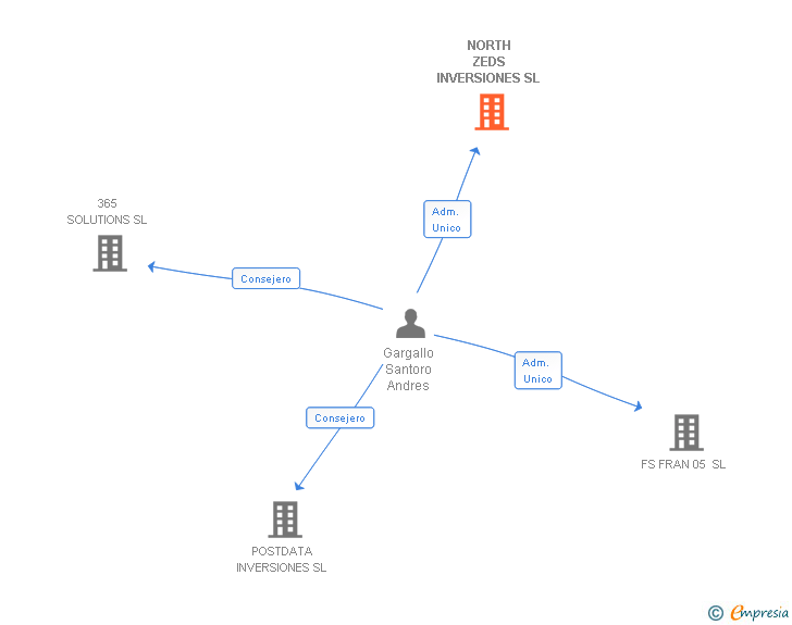 Vinculaciones societarias de NORTH ZEDS INVERSIONES SL