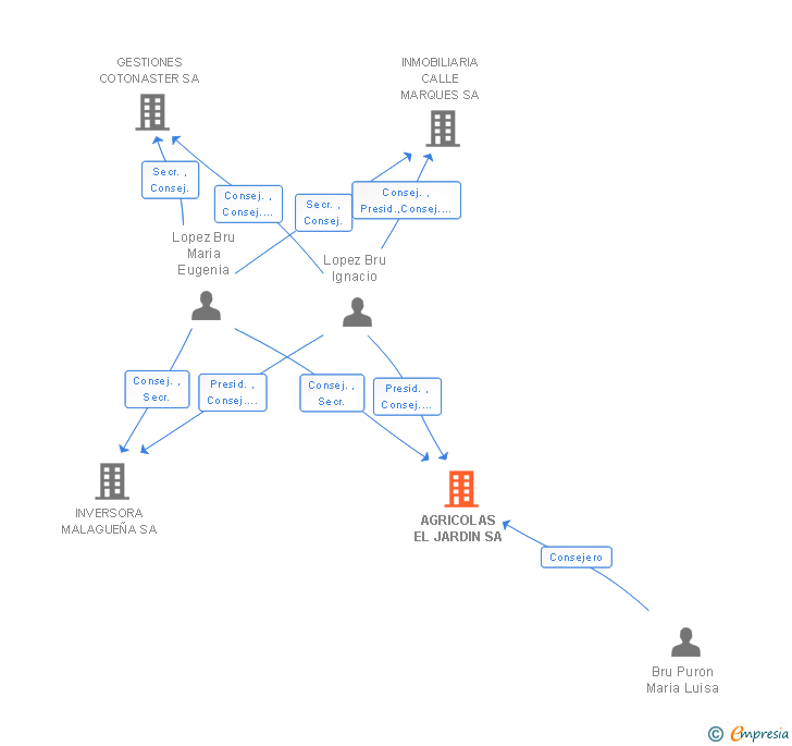 Vinculaciones societarias de AGRICOLAS EL JARDIN SL