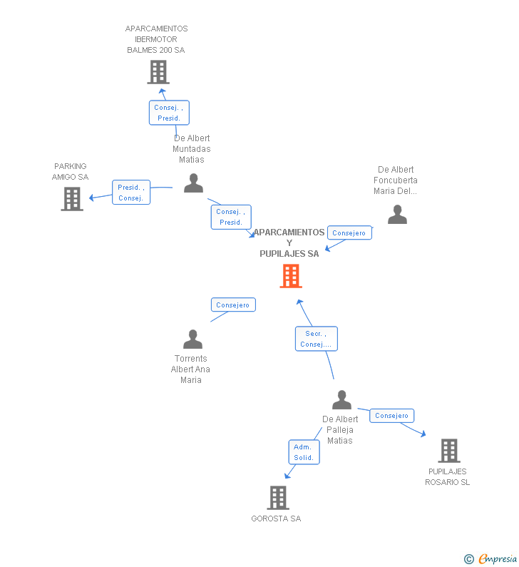 Vinculaciones societarias de APARCAMIENTOS Y PUPILAJES SA