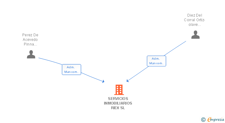 Vinculaciones societarias de SERVICIOS INMOBILIARIOS RIEX SL