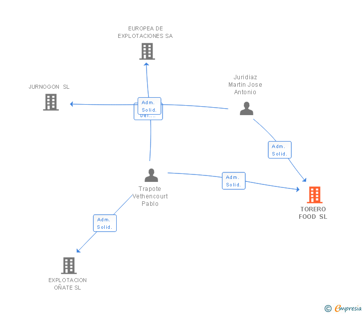 Vinculaciones societarias de TORERO FOOD SL