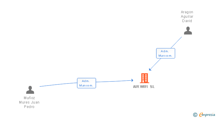 Vinculaciones societarias de AIR WIFI SL