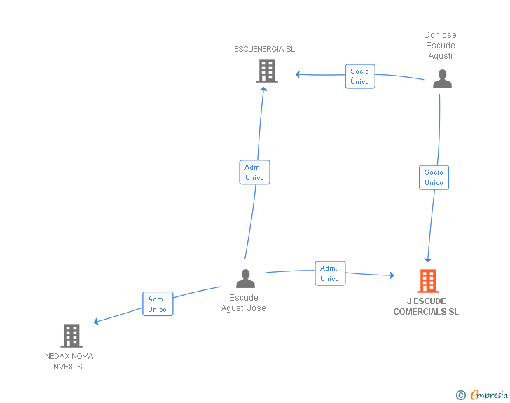 Vinculaciones societarias de J ESCUDE COMERCIALS SL