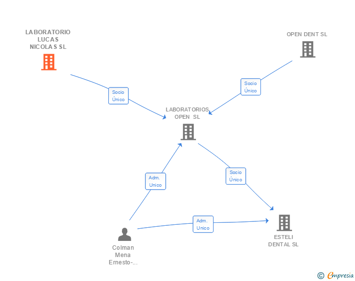 Vinculaciones societarias de LABORATORIO LUCAS NICOLAS SL