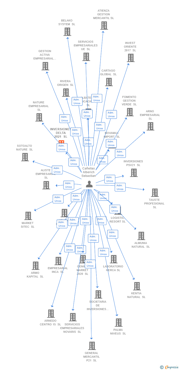Vinculaciones societarias de INVERSIONES DELTA 2021 SL