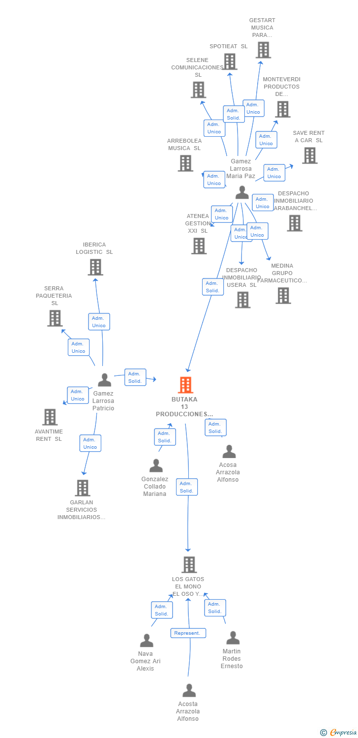 Vinculaciones societarias de BUTAKA 13 PRODUCCIONES SL