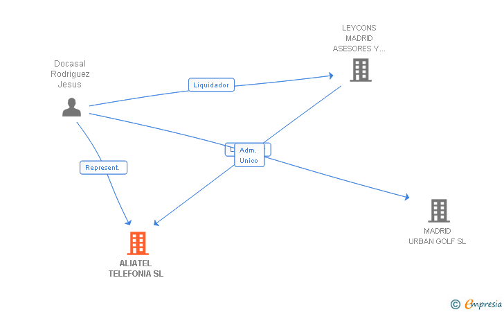 Vinculaciones societarias de ALIATEL TELEFONIA SL