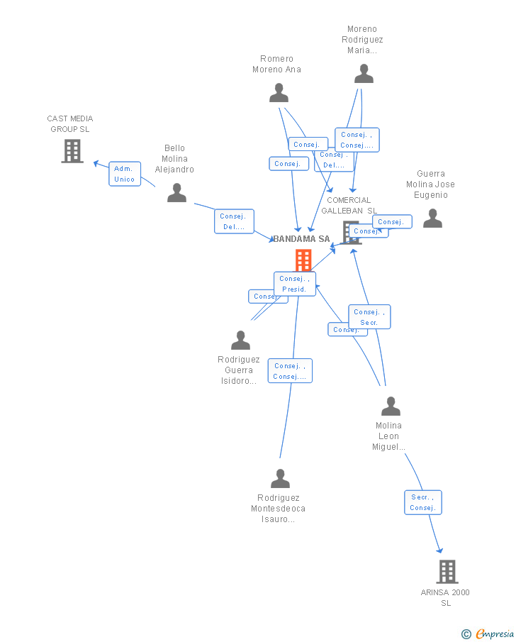 Vinculaciones societarias de BANDAMA SA