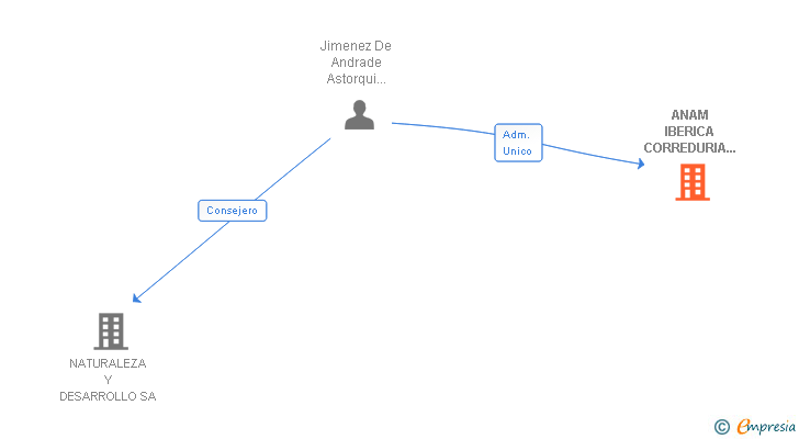 Vinculaciones societarias de ANAM IBERICA CORREDURIA DE SEGUROS SA