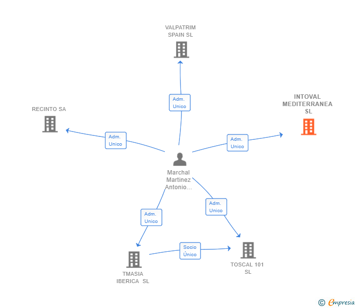 Vinculaciones societarias de INTOVAL MEDITERRANEA SL