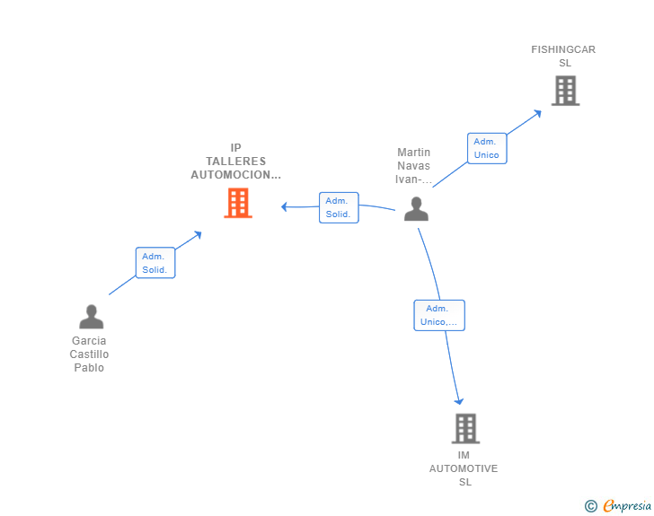 Vinculaciones societarias de IP TALLERES AUTOMOCION SL