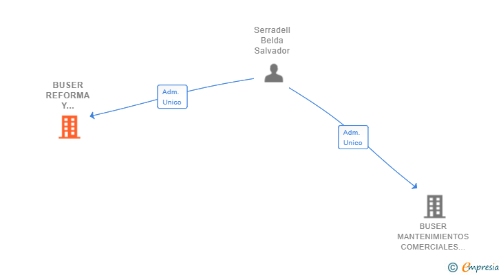 Vinculaciones societarias de BUSER REFORMA Y MANTENIMIENTO SL