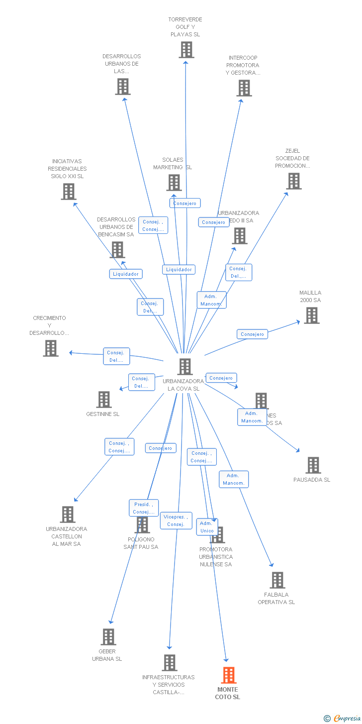 Vinculaciones societarias de MONTE COTO SL