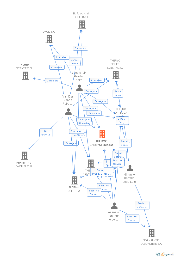 Vinculaciones societarias de THERMO LABSYSTEMS SA