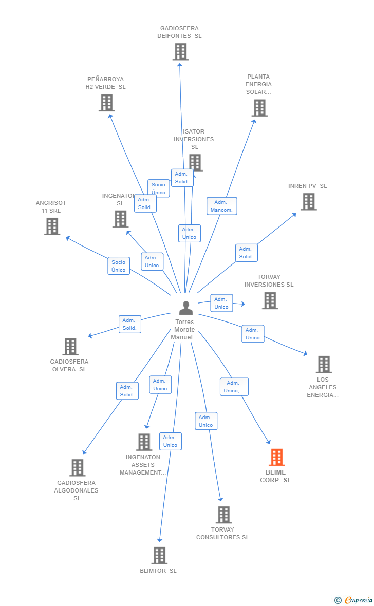 Vinculaciones societarias de BLIME CORP SL