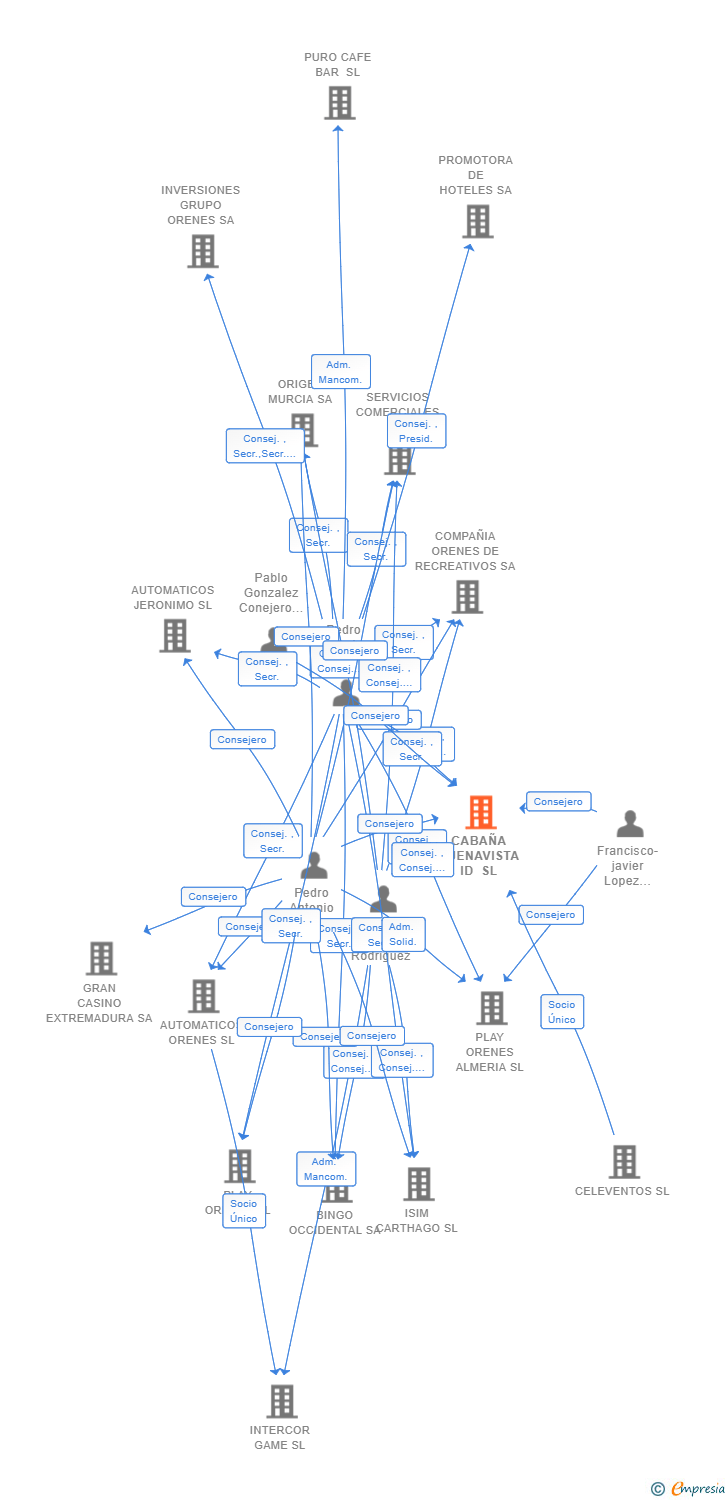 Vinculaciones societarias de CABAÑA BUENAVISTA ID SL