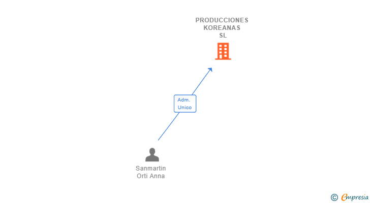 Vinculaciones societarias de PRODUCCIONES KOREANAS SL
