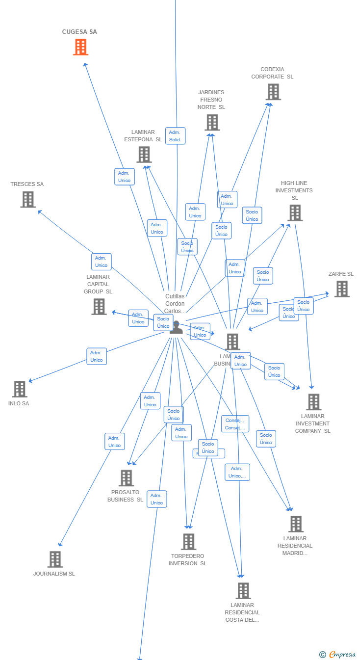 Vinculaciones societarias de CUGESA SA