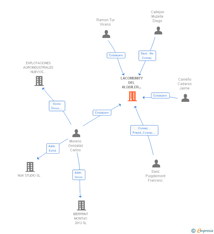 Vinculaciones societarias de LACOMUNITY DEL ALQUILER INTELIGENTE SL