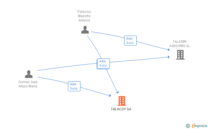 Vinculaciones societarias de TALACEP SA