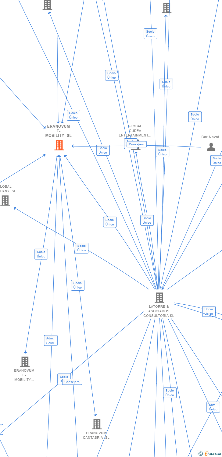 Vinculaciones societarias de ERANOVUM E-MOBILITY SL