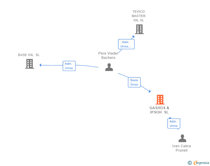 Vinculaciones societarias de GASHOS & IPSOH SL