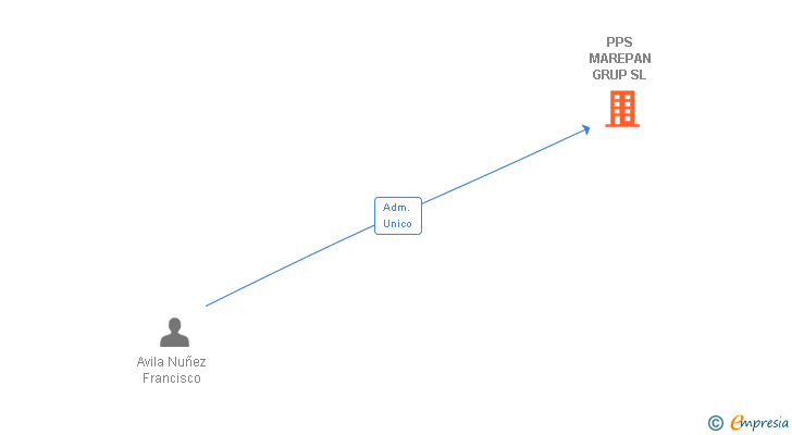 Vinculaciones societarias de PPS MAREPAN GRUP SL
