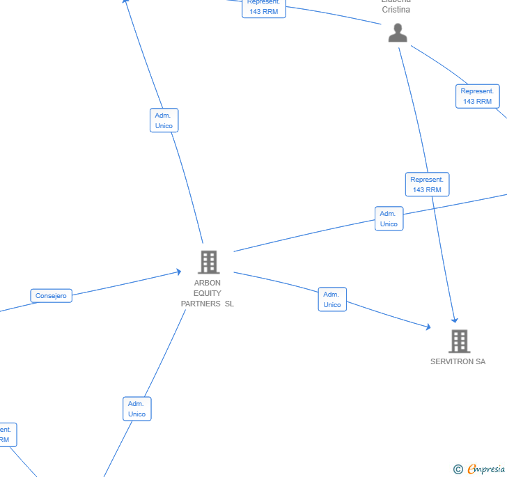 Vinculaciones societarias de LOCKED BY ARBON SL